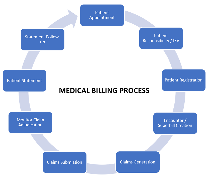 5 Proven Medical Billing Tips to Improve Payment Collections
