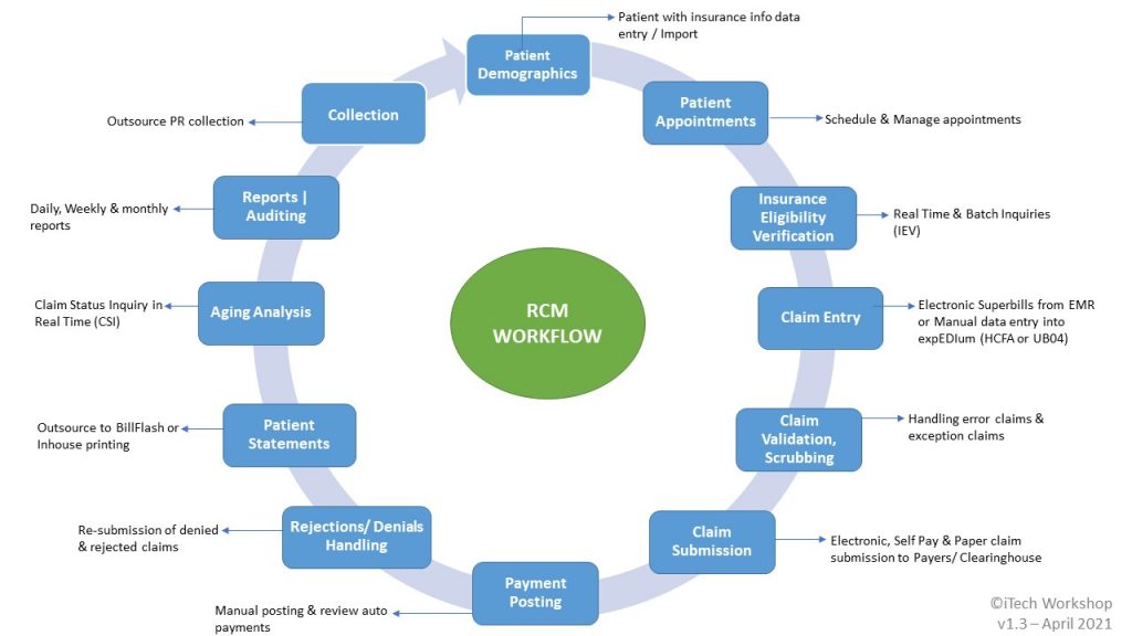 Understanding Healthcare Reimbursement with the Revenue Cycle Management (RCM) Cycle
